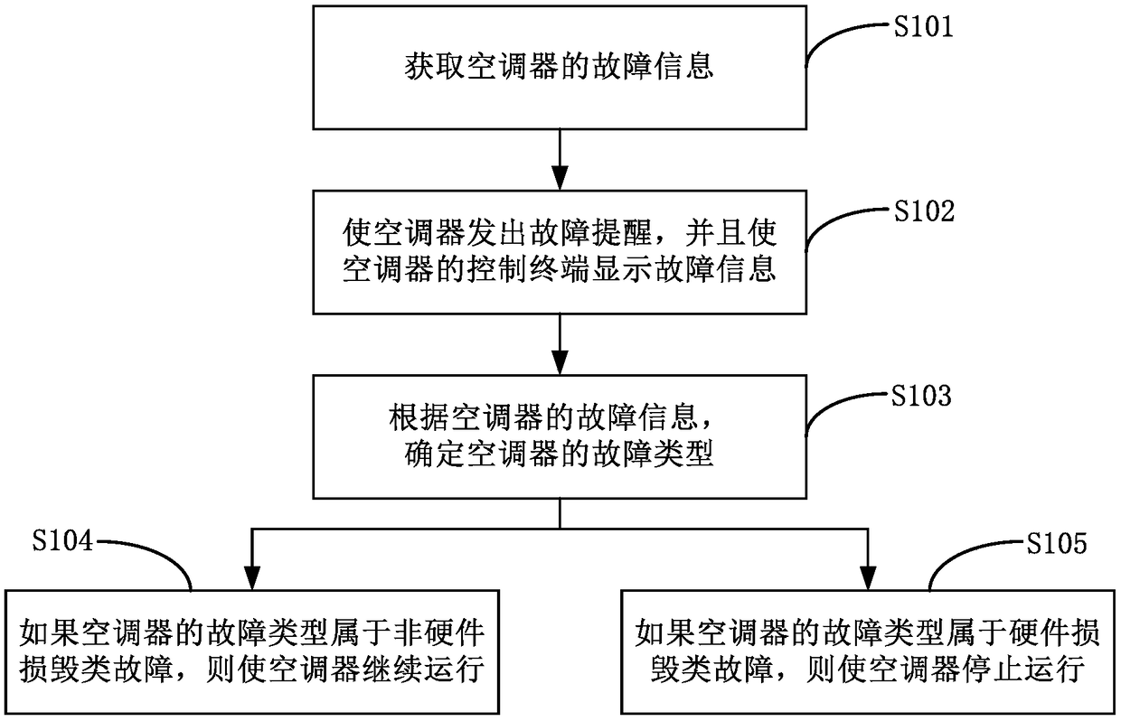 Air conditioner and control method thereof