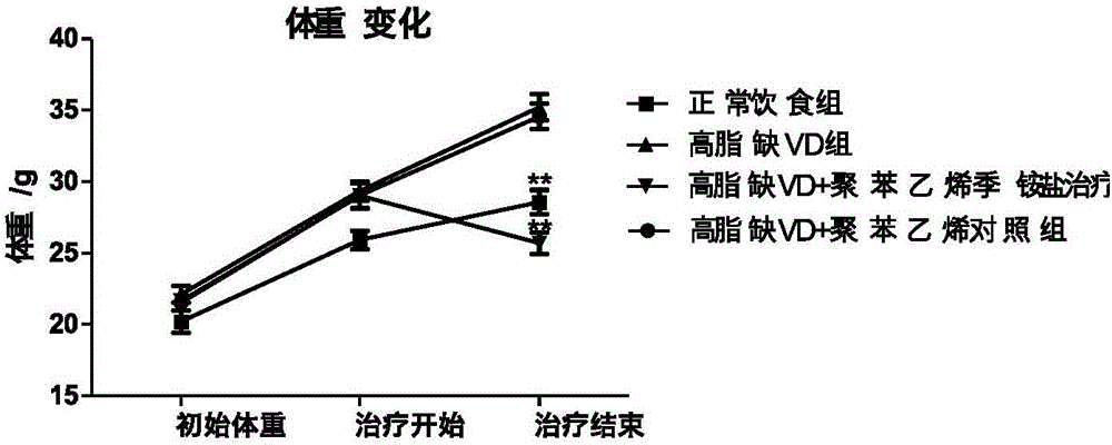 Pharmaceutical applications of poly-cationic resin