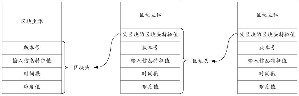 Data processing method based on block chain network and related equipment