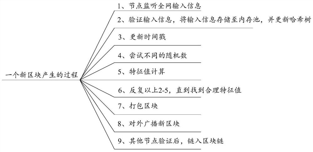 Data processing method based on block chain network and related equipment