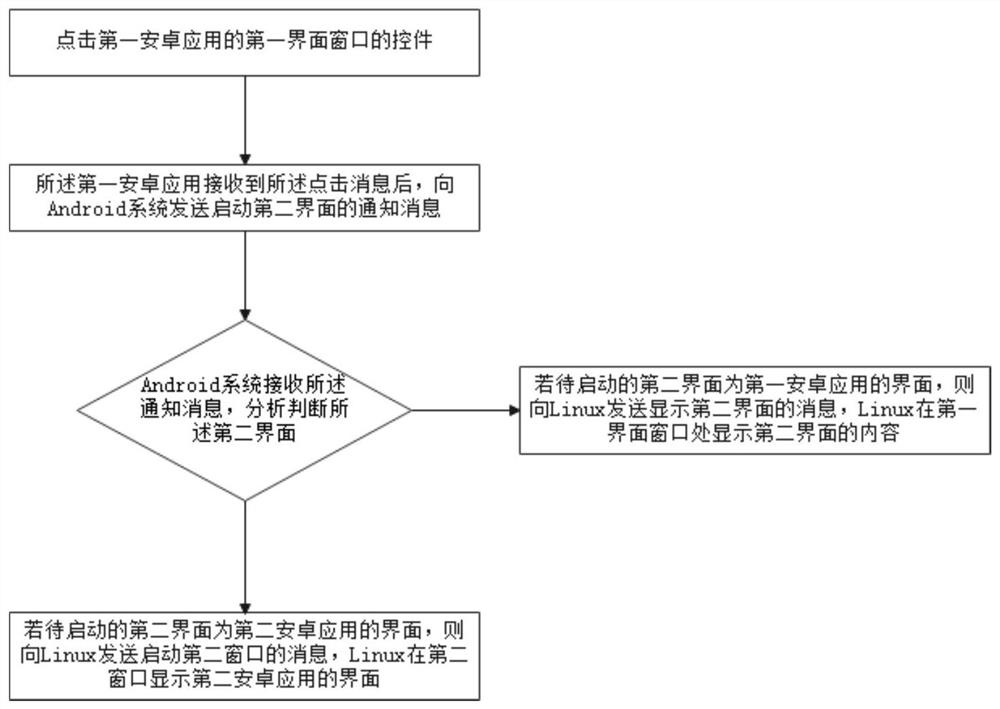 Application starting method and device for compatible operation of Android system on Linux