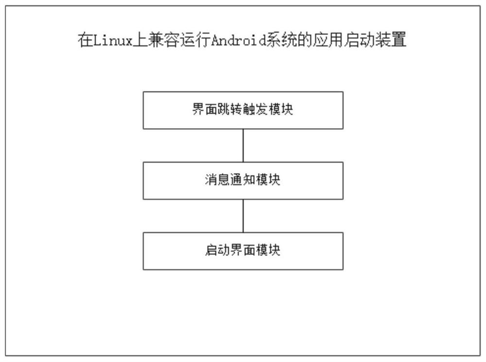 Application starting method and device for compatible operation of Android system on Linux