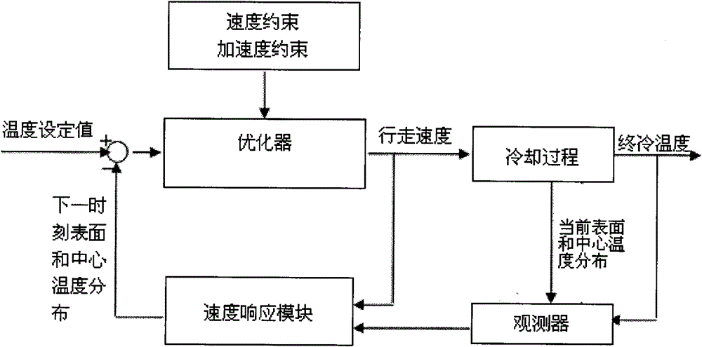 Dynamic control method for online cooling control system of medium-thickness steel plate