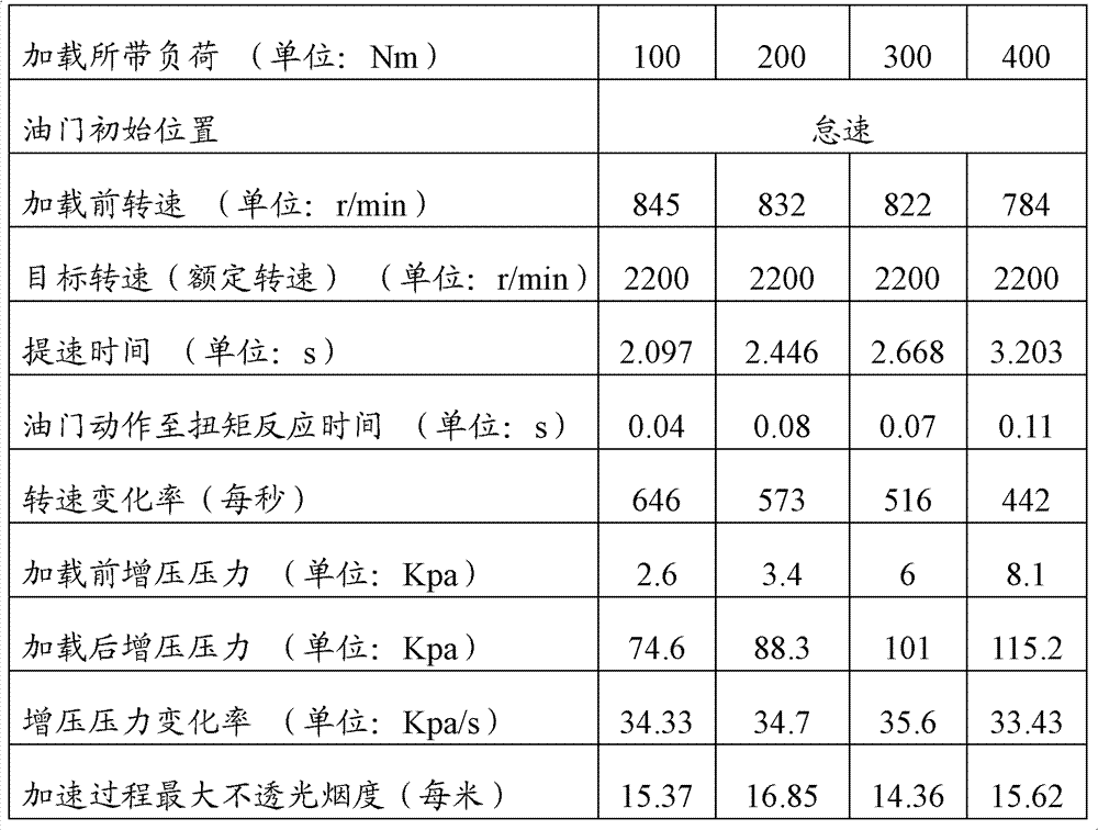 A method for testing the rotating speed lifting transient performance of an engine under a fixed torque condition