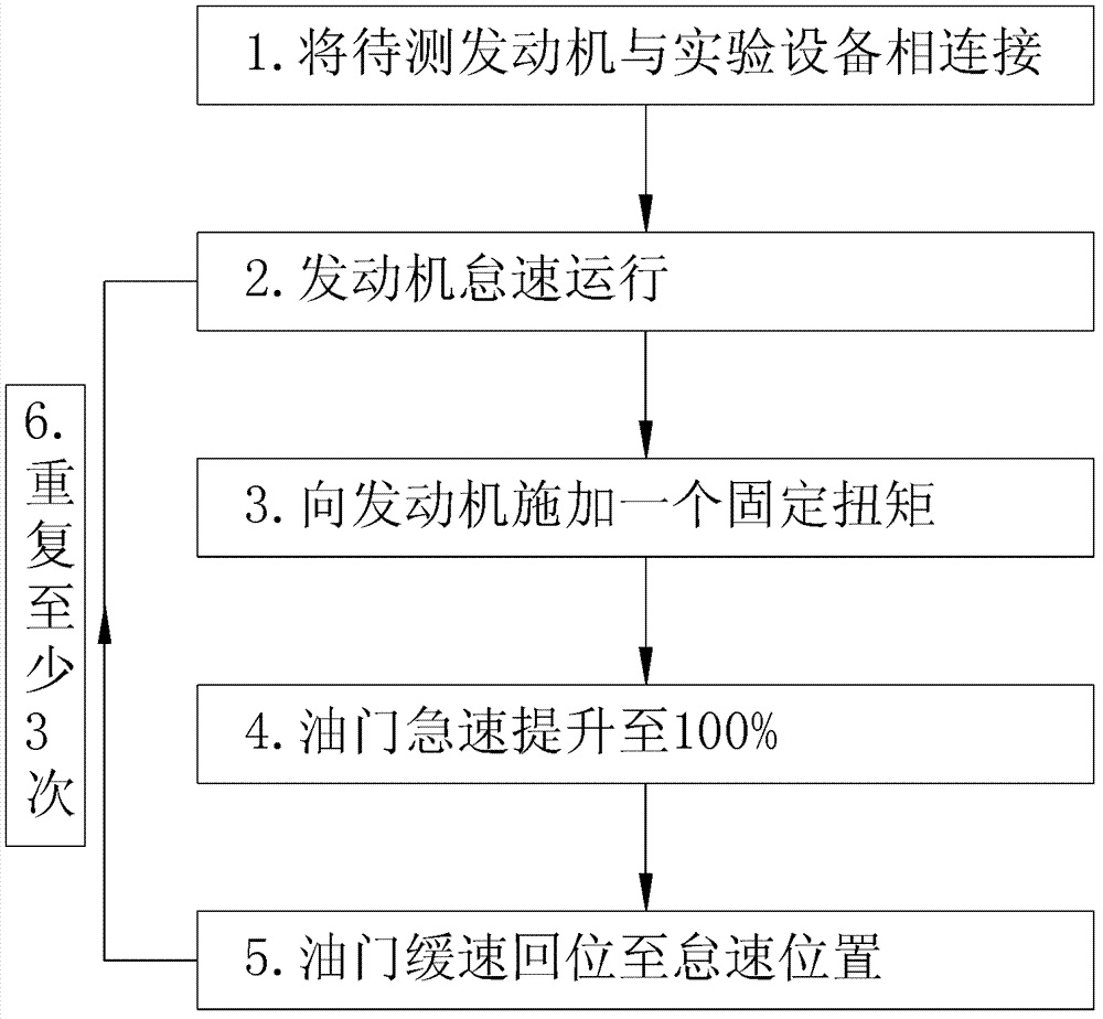 A method for testing the rotating speed lifting transient performance of an engine under a fixed torque condition