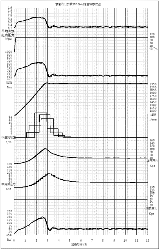 A method for testing the rotating speed lifting transient performance of an engine under a fixed torque condition