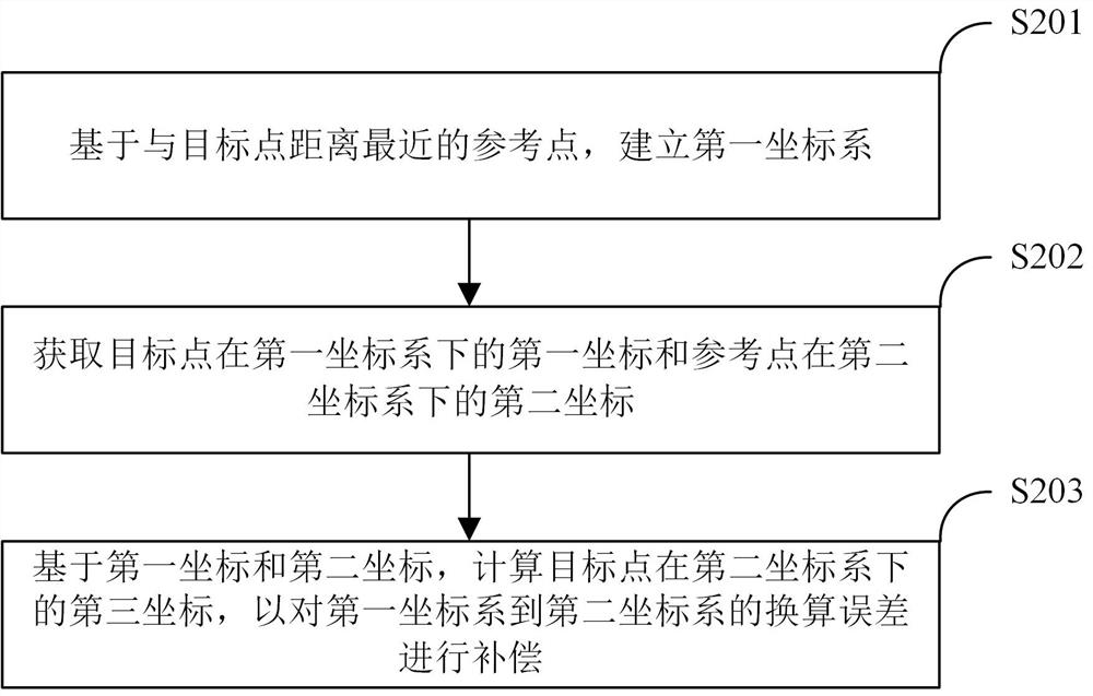 Error compensation method and device, computer equipment and storage medium