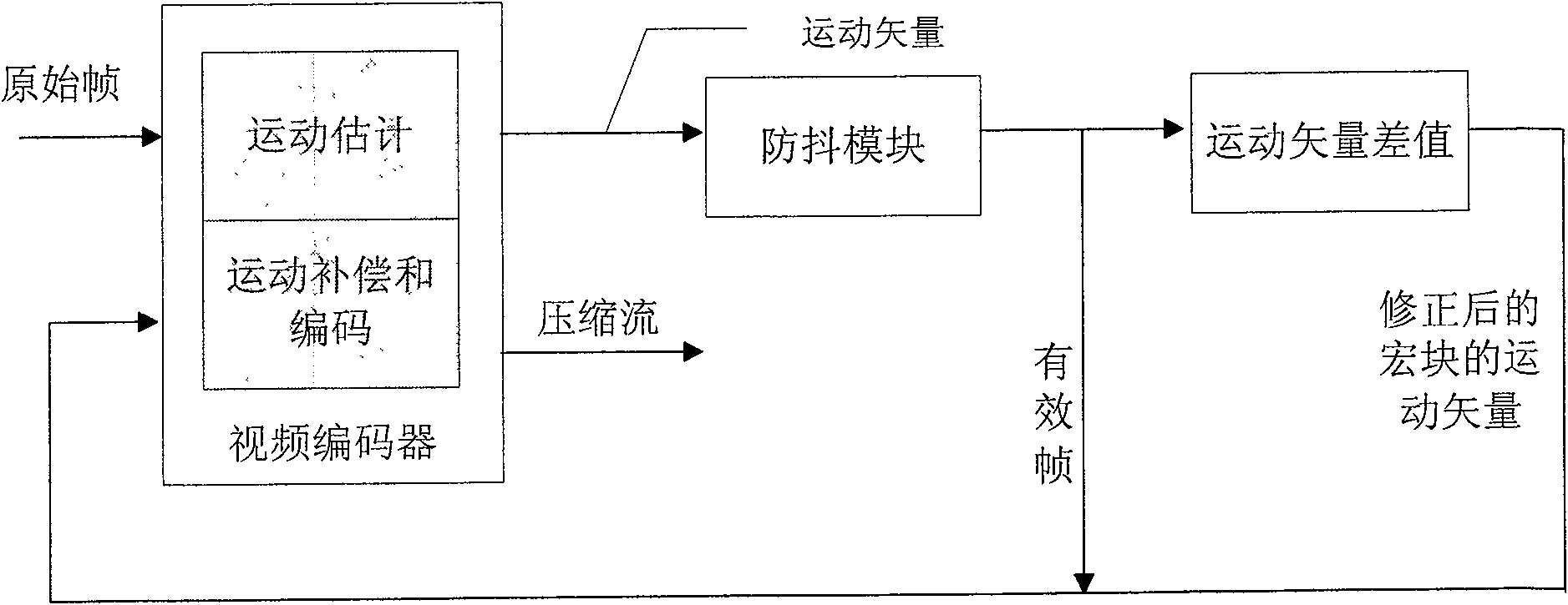 Method for realizing video code anti-shake based on dynamic image and coder