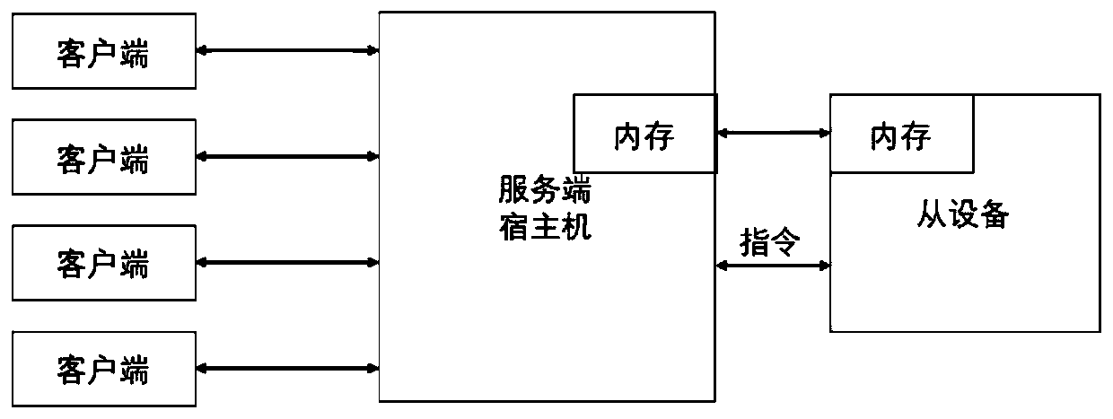 Computing task processing method, device and system, server and storage medium