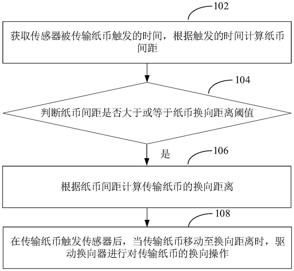 Commutator control method, device and equipment, and medium