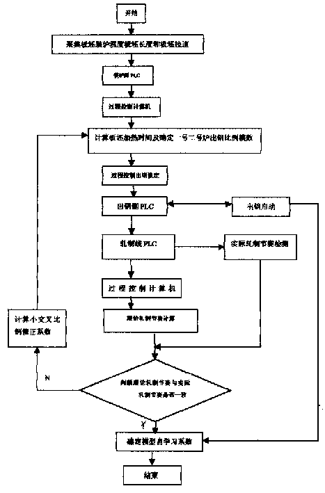 Small cross steel tapping control method for continous steel billet neating furnace