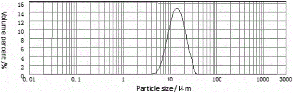 Method for preparing high-purity great proportion spherical manganous-manganic oxide