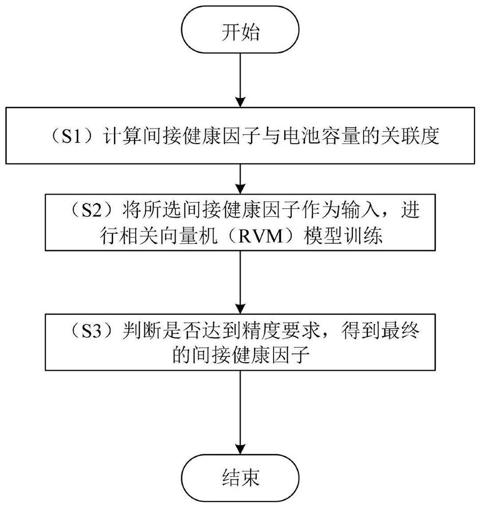 Indirect health factor selection method for lithium battery capacity estimation