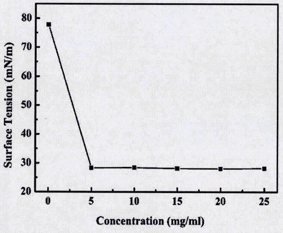 Synthesis of quasi chitosan-fatty acid salt and development of green surfactant