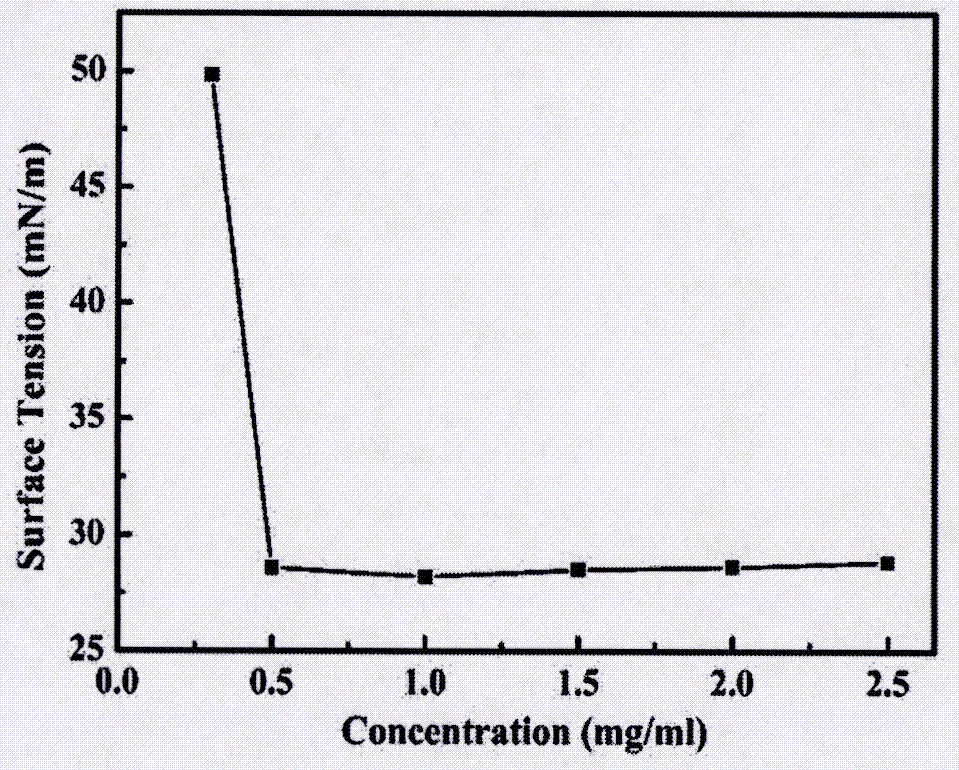 Synthesis of quasi chitosan-fatty acid salt and development of green surfactant