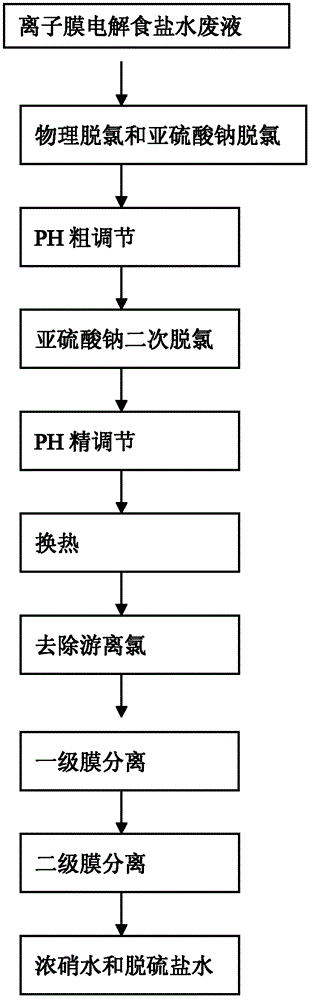 Comprehensive utilization method of ionic membrane electrolytic saline solution waste liquid