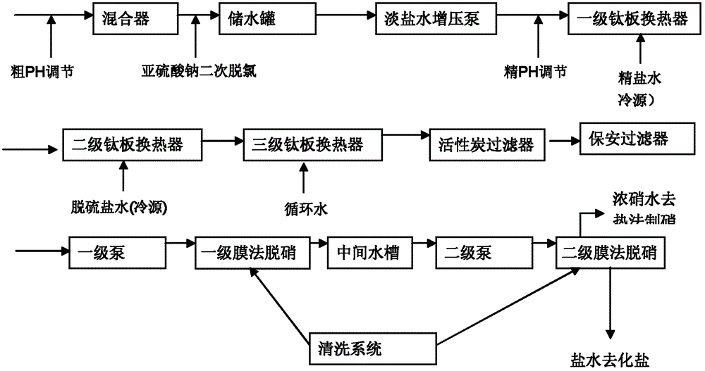 Comprehensive utilization method of ionic membrane electrolytic saline solution waste liquid