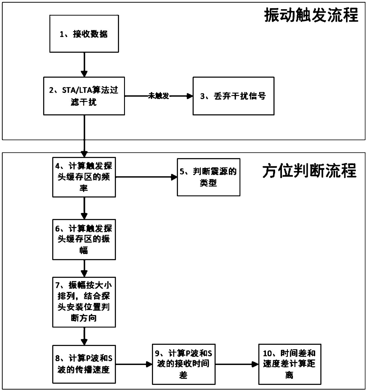 A method for identifying the type of vibration source of a tunnel and a method for locating the location of the vibration source