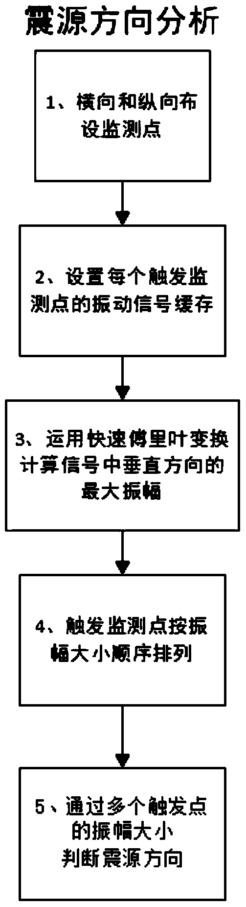 A method for identifying the type of vibration source of a tunnel and a method for locating the location of the vibration source