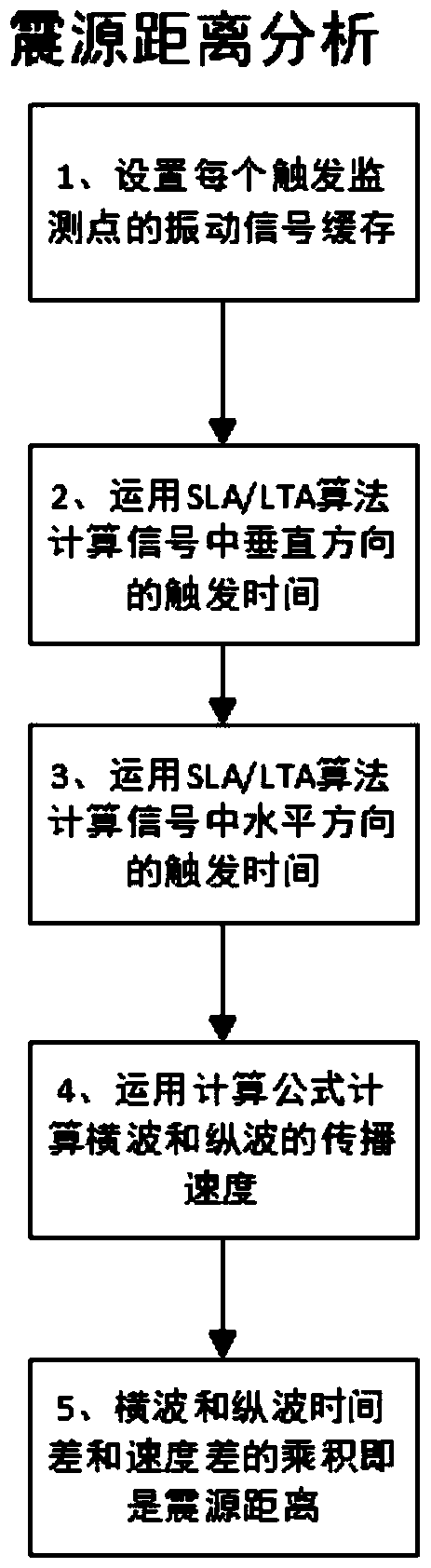 A method for identifying the type of vibration source of a tunnel and a method for locating the location of the vibration source