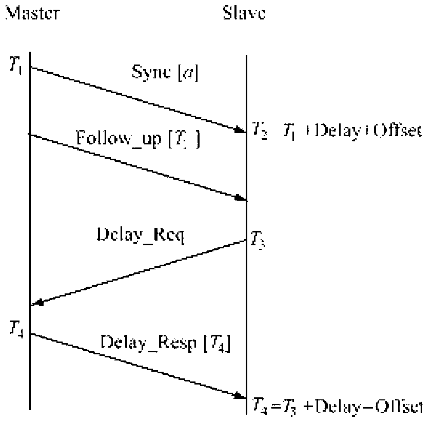 Method for setting security authentication in precision time protocol (PTP)