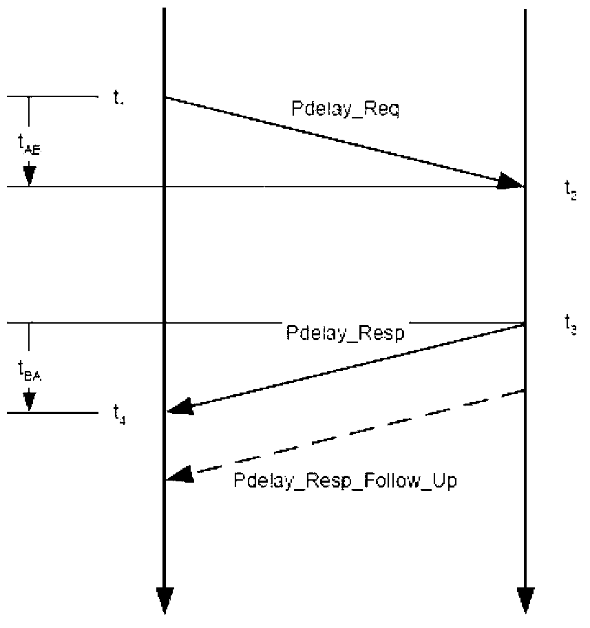 Method for setting security authentication in precision time protocol (PTP)