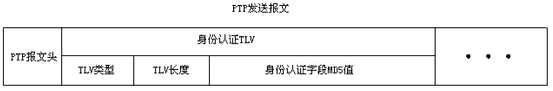 Method for setting security authentication in precision time protocol (PTP)