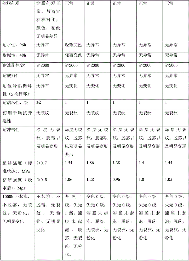 A kind of water-based colorful real stone imitation stone coating and its production process