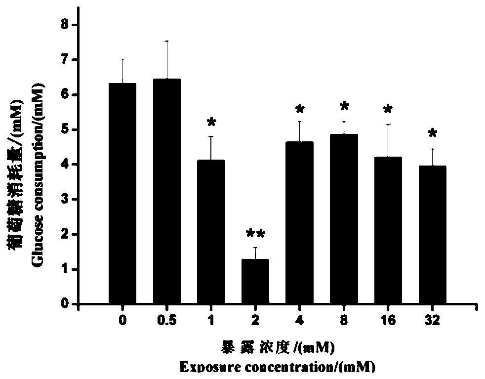 Assessment method of influence of ionic liquid on glycometabolism