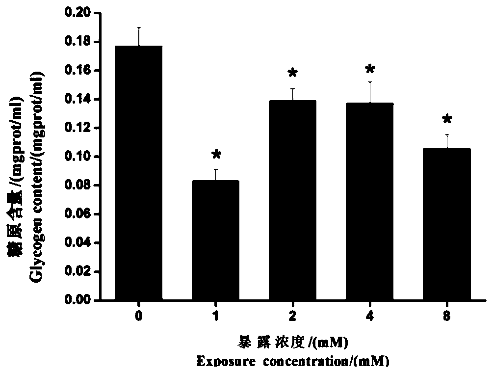 Assessment method of influence of ionic liquid on glycometabolism