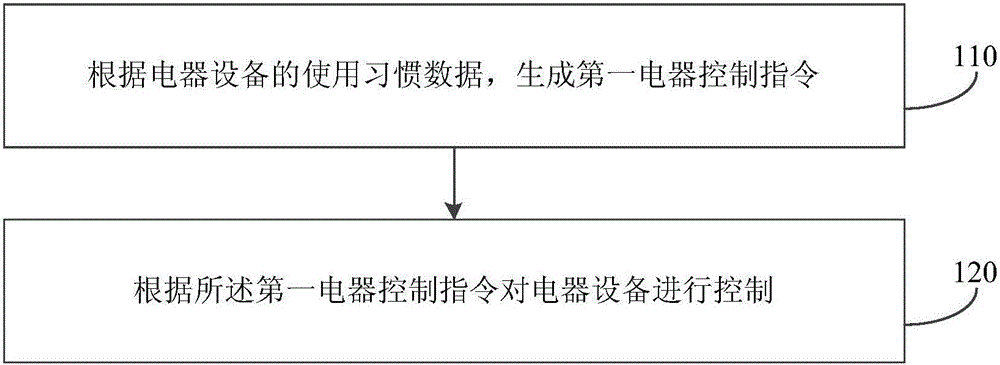 Electric appliance equipment control method and apparatus