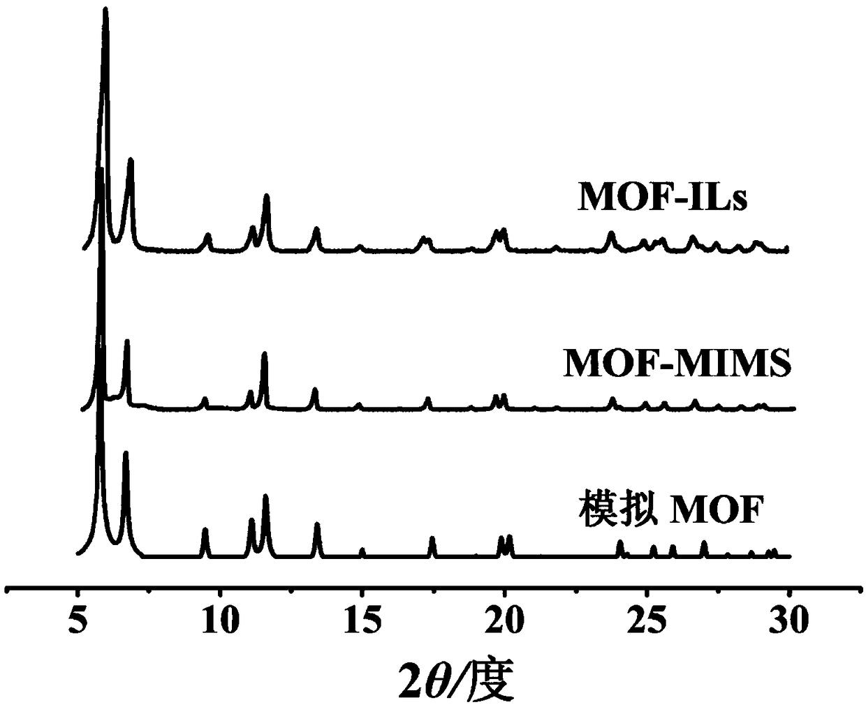 Preparation of solid proton conducting material having wide working temperature range