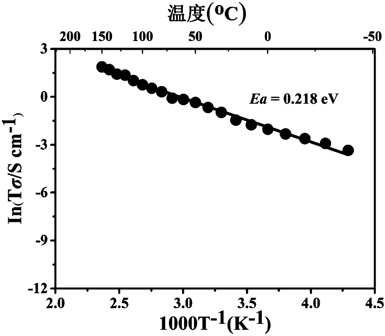 Preparation of solid proton conducting material having wide working temperature range