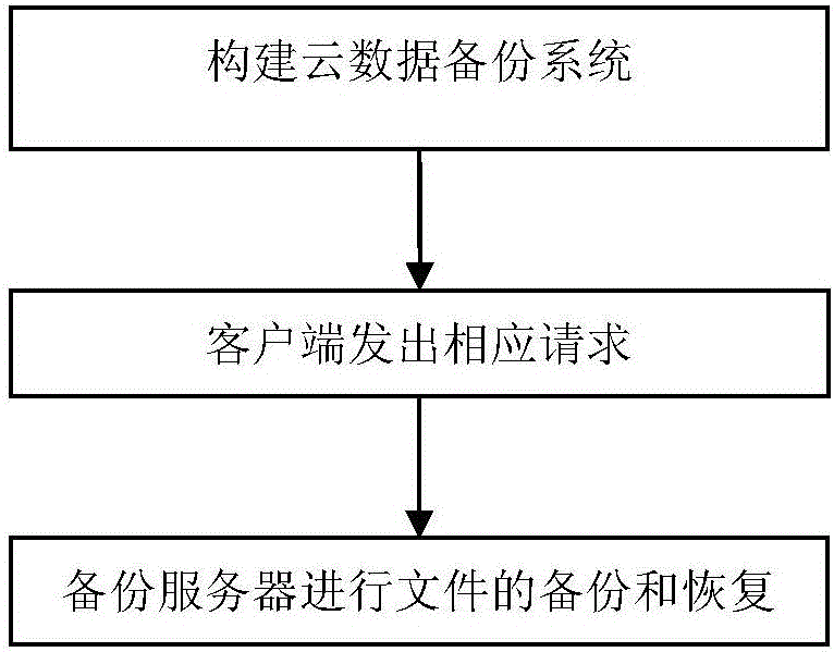 Storage method under cloud computing platform