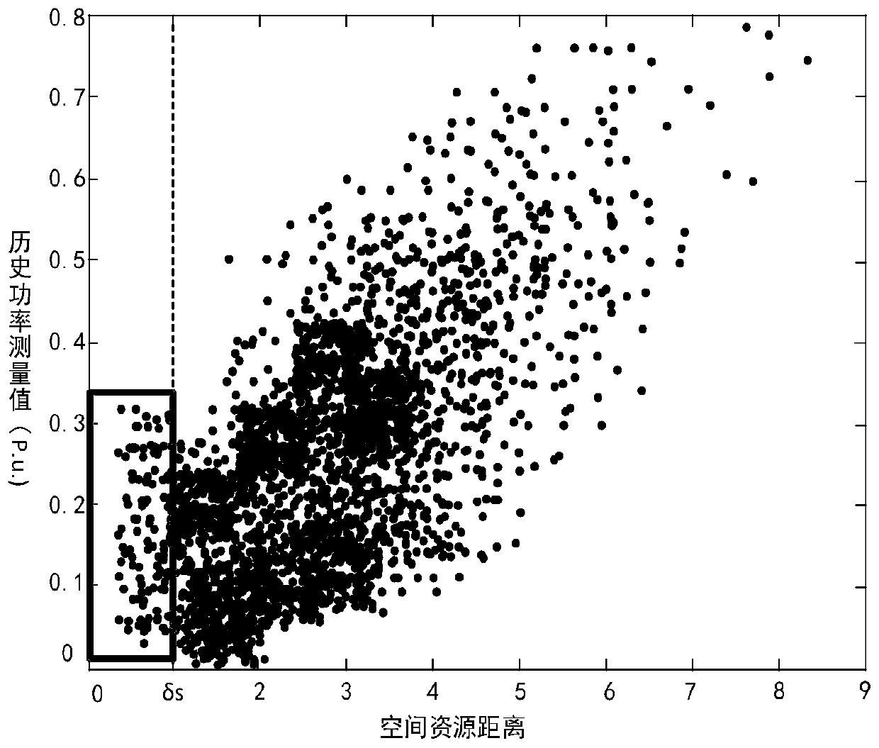 A wind power cluster power prediction method based on dynamic self-adaptation