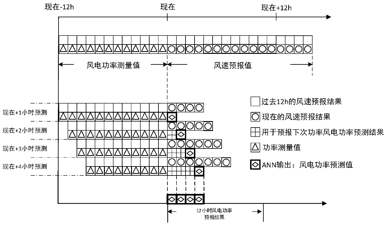 A wind power cluster power prediction method based on dynamic self-adaptation