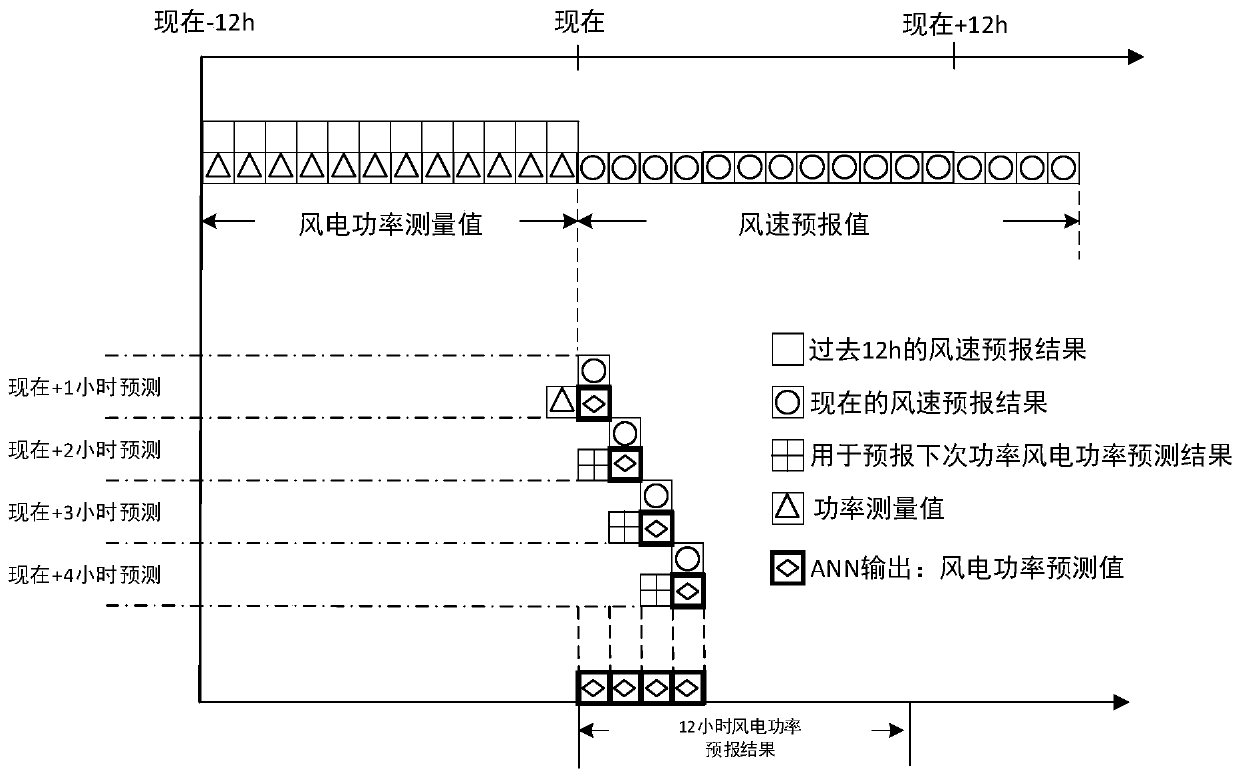 A wind power cluster power prediction method based on dynamic self-adaptation