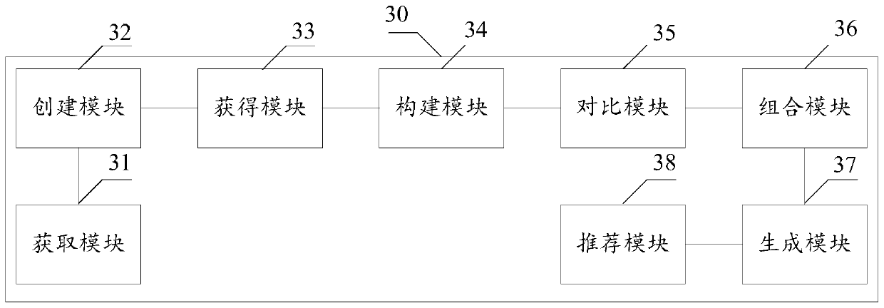 E-commerce commodity recommendation method, device and apparatus