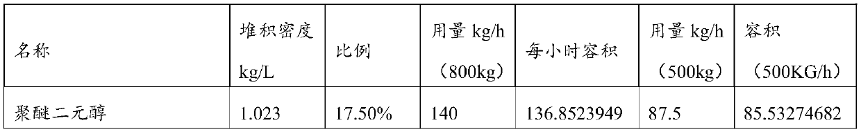 Production process of polyurethane coating