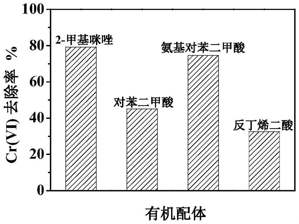 Preparation method and application of a magnetically recyclable Fe-mof photocatalyst