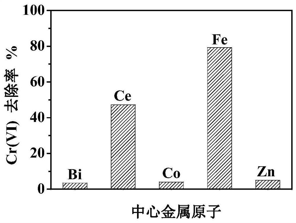 Preparation method and application of a magnetically recyclable Fe-mof photocatalyst