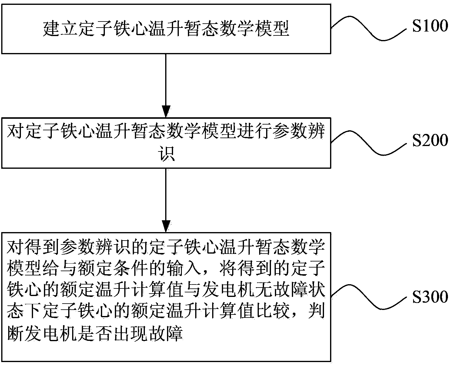 Method for state monitoring and early fault warning of stator core of ship generator