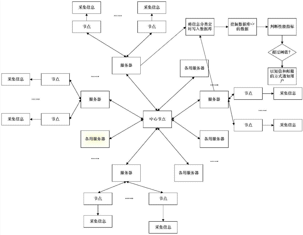 Cluster monitoring and early warning method