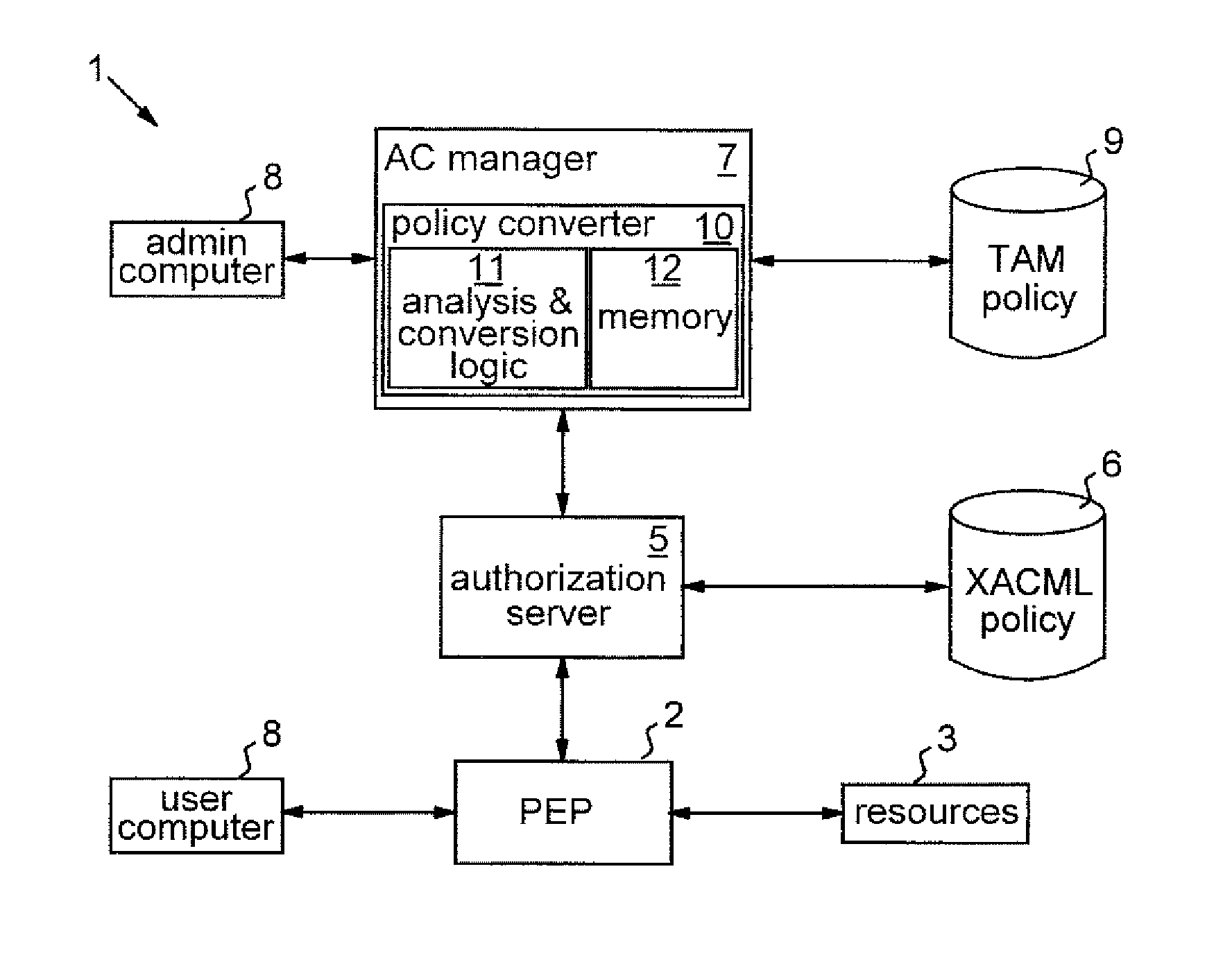 Access control policy conversion