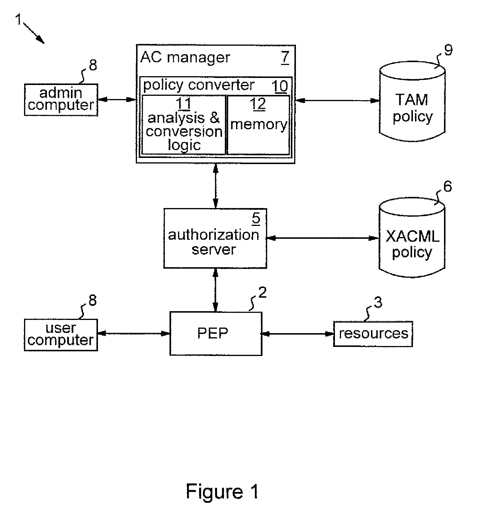 Access control policy conversion