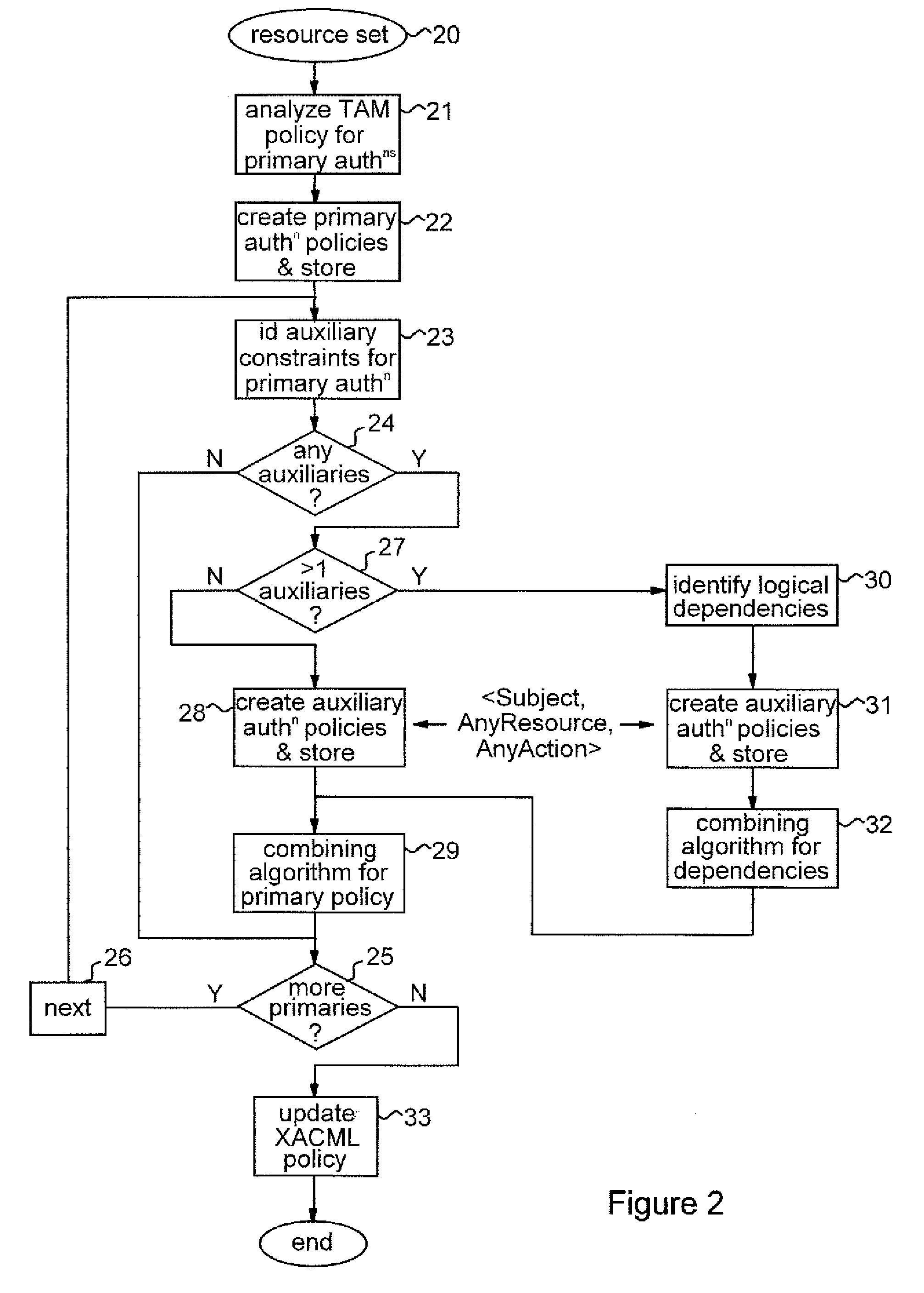 Access control policy conversion