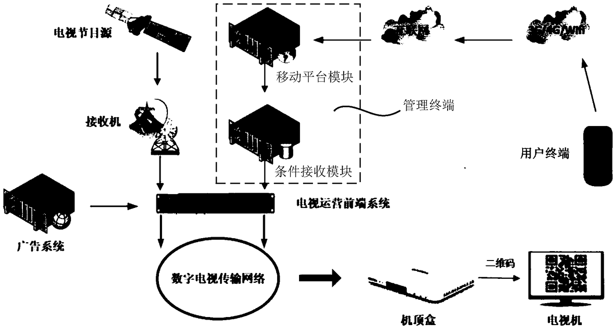 A data transmission method and system for a digital television terminal