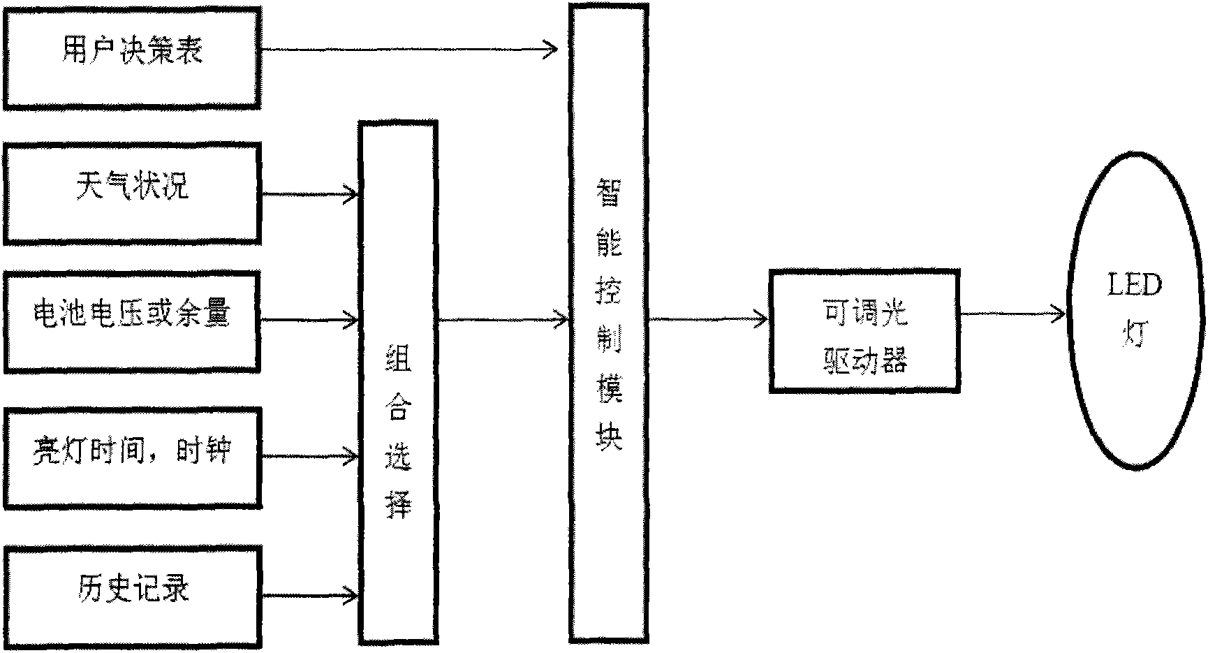 Solar LED street lamp control method