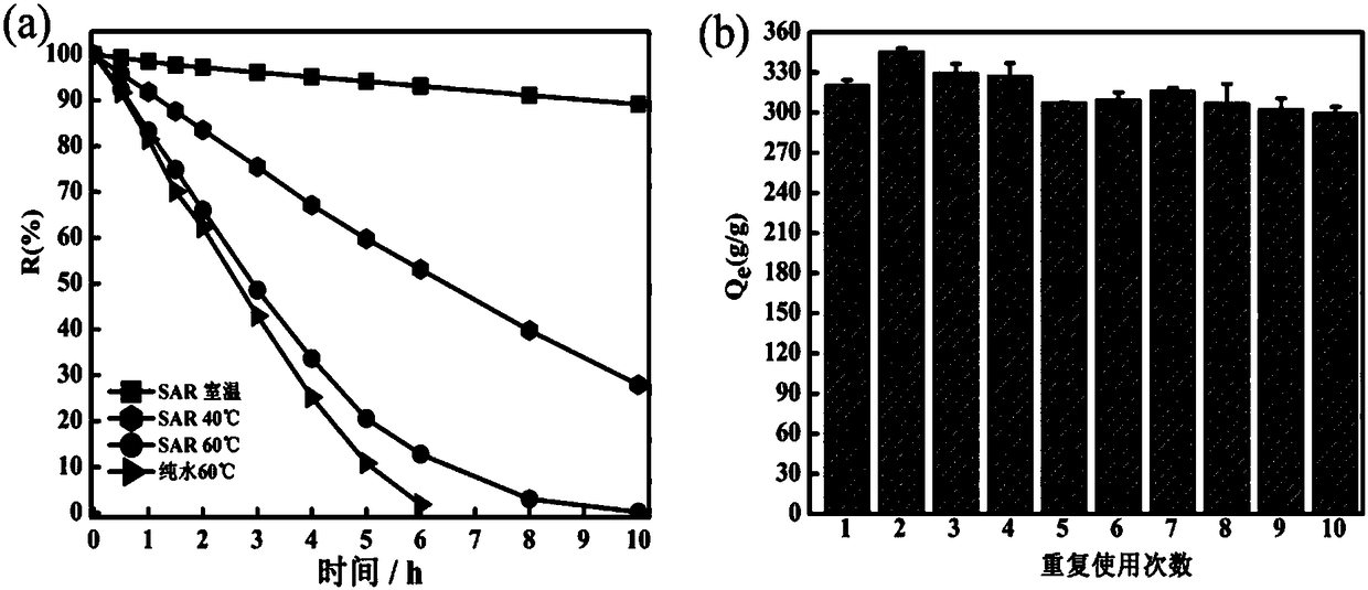 Method for preparing water-absorbent resin from waste macromolecular polymer