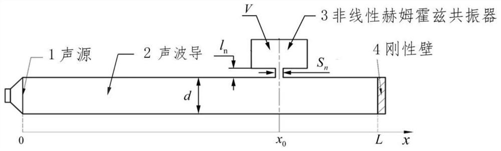 Directional Propagation and Localized Control Method of Broadband Acoustic Energy in Acoustic Waveguide
